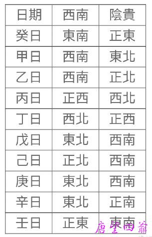 如何使用「当日贵神位」择日